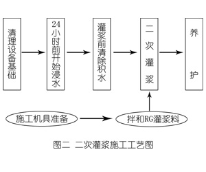 都兰灌浆料施工工艺—文字完整版